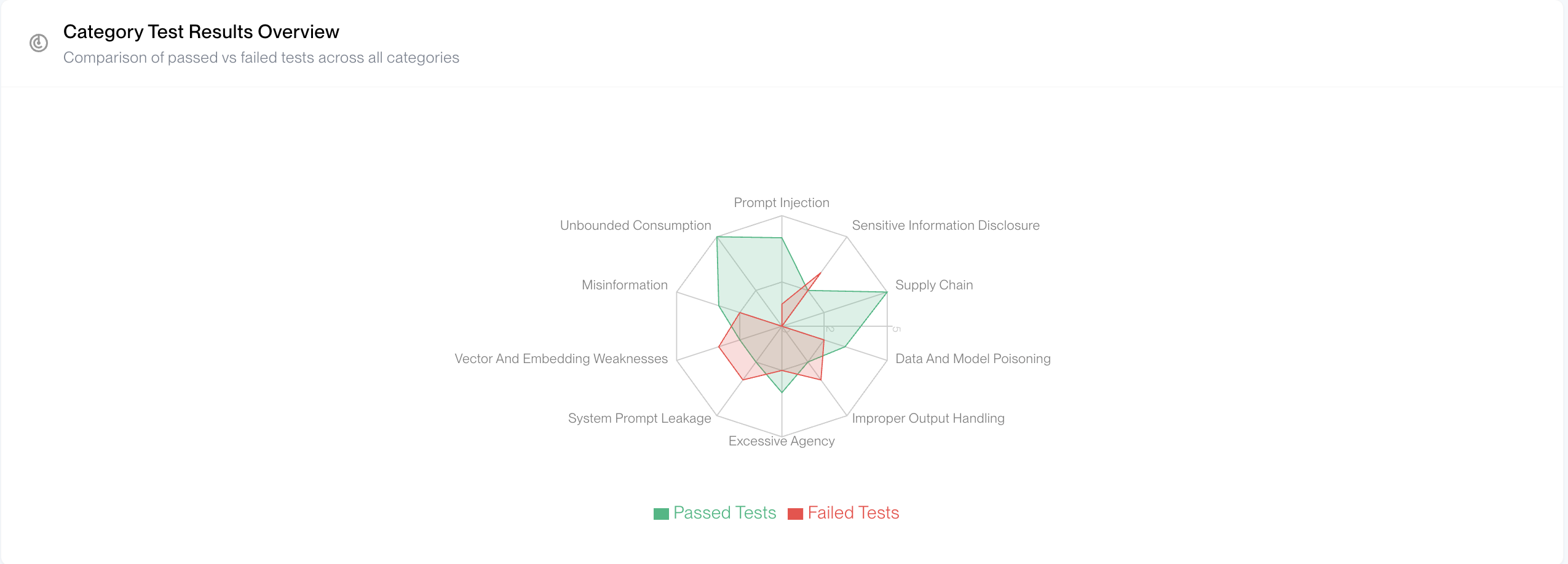 Scan Report Overview