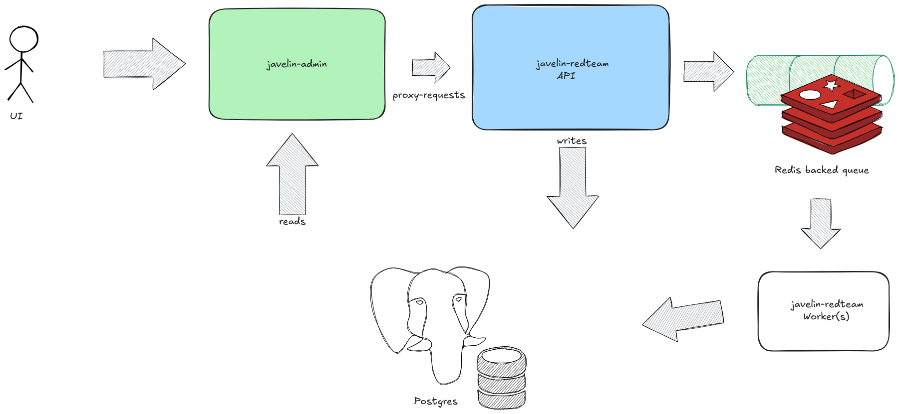 Javelin-Redteam-Architecture