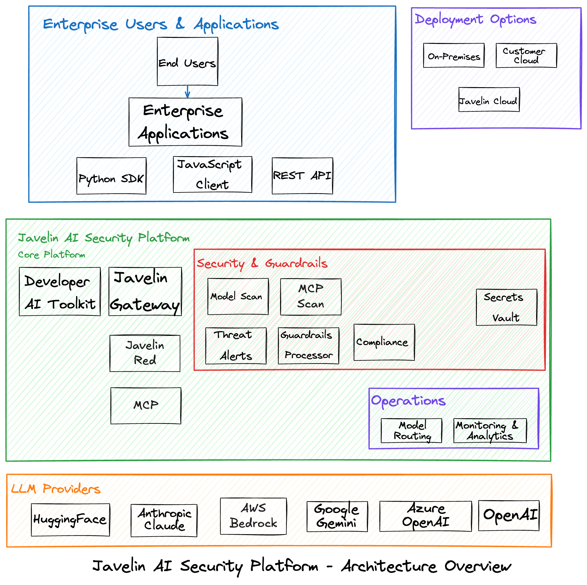 Architecture Overview