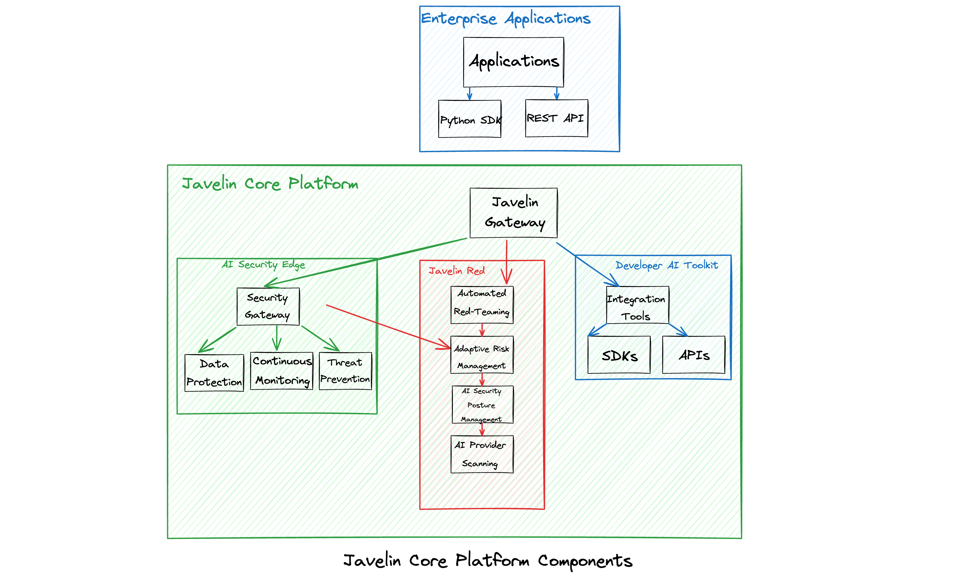 Core Platform Components