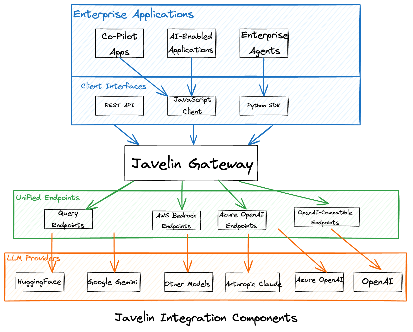 Integration Components