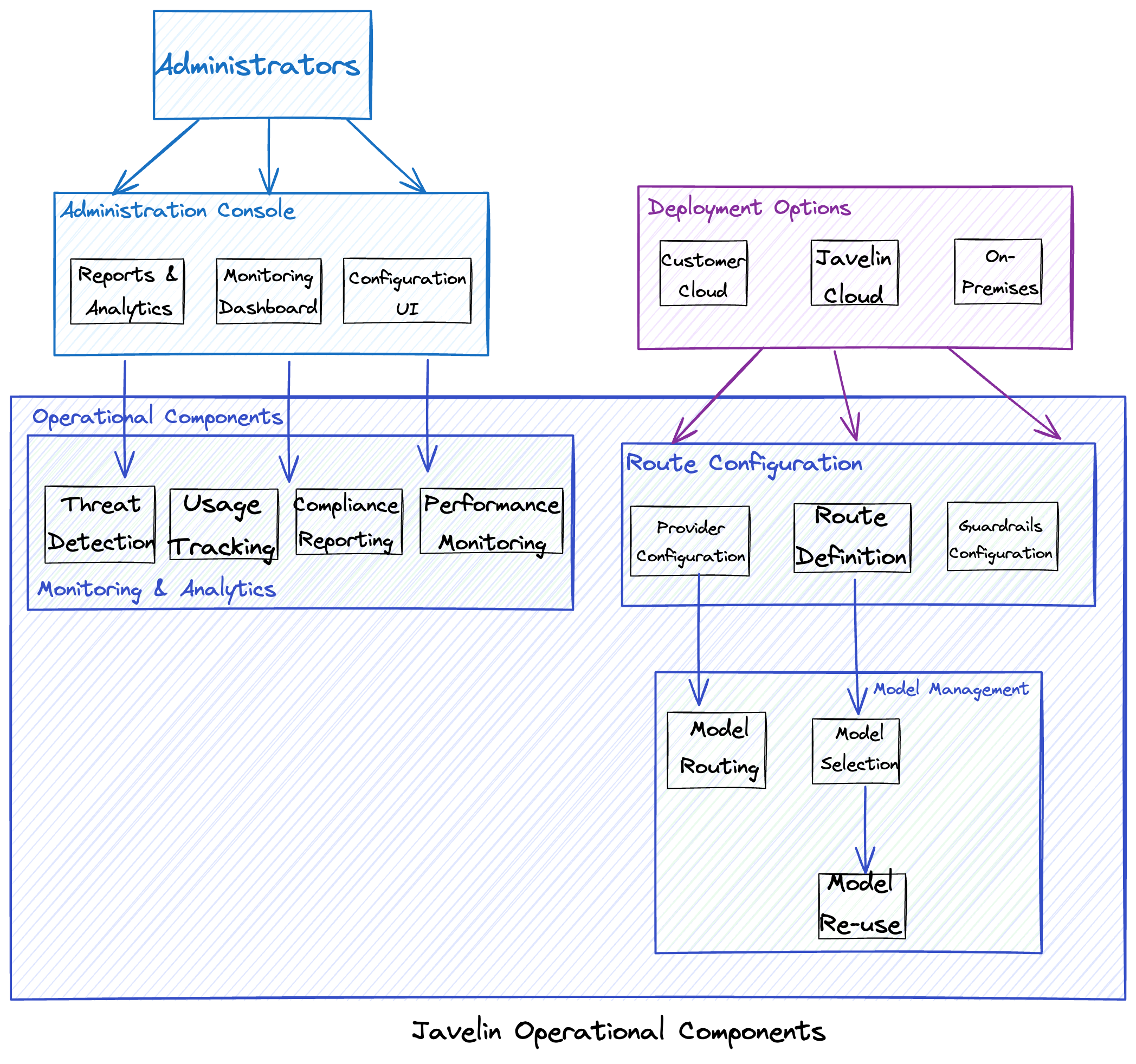 Operational Components