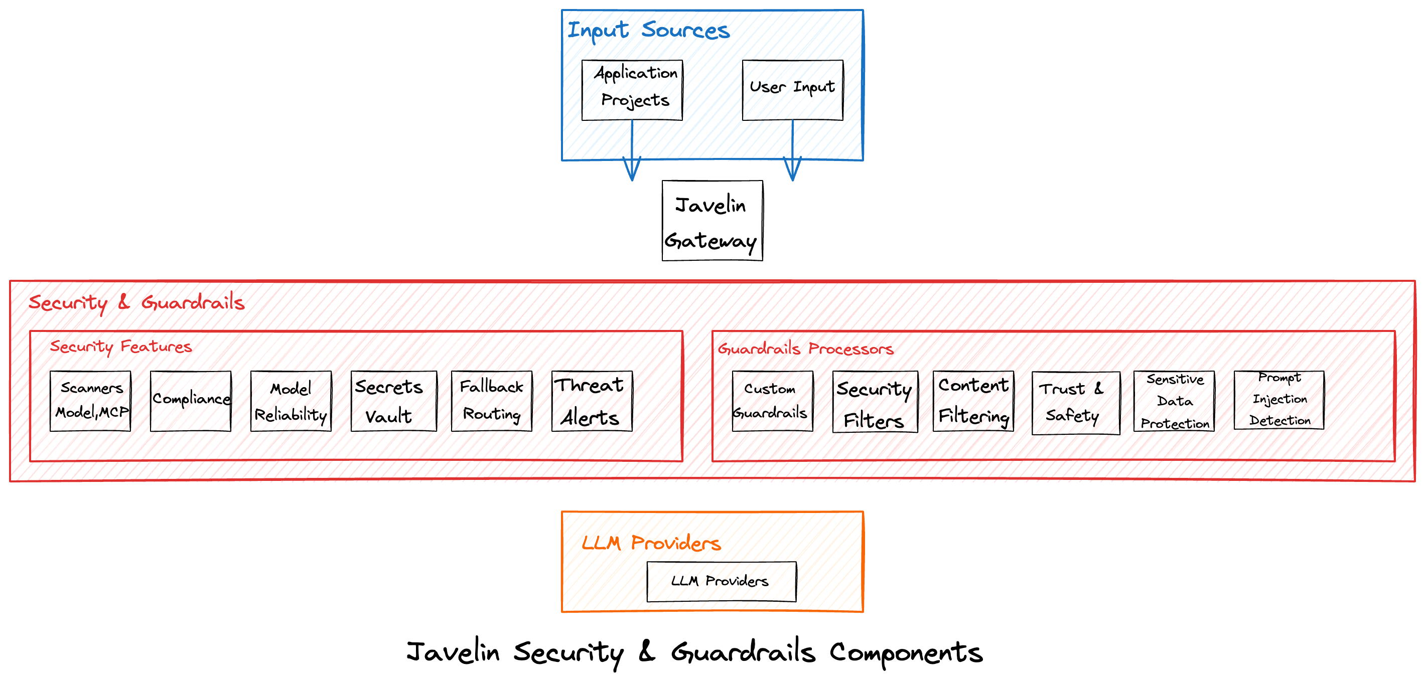Security &amp; Guardrails Components
